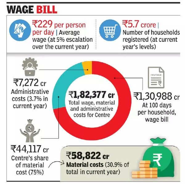 Union Budget 2023: For 100 days of NREGS jobs to all, Rs 1.8L cr will be needed