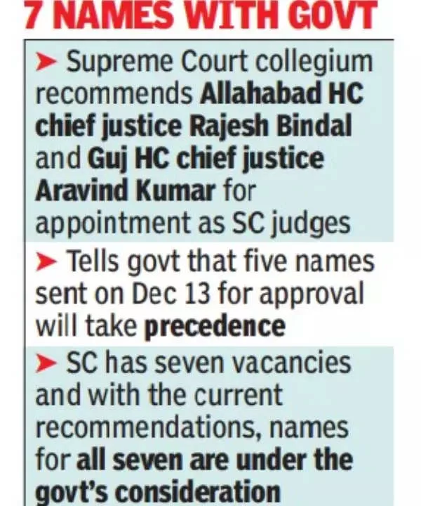 Collegium gives 2 more names for Supreme Court, says priority for pending list | India News