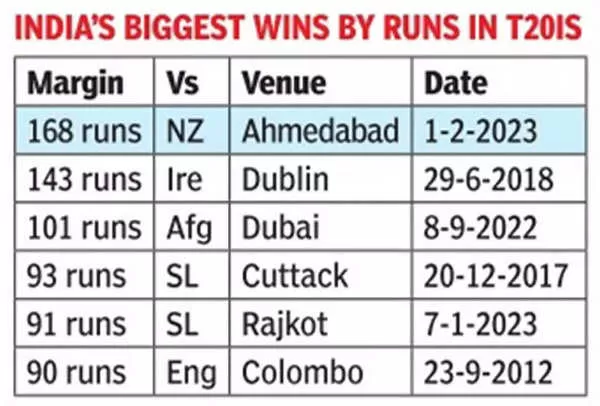 3rd T20I: Shubman Gill’s sparkling century leads India to crushing win over New Zealand | Cricket News