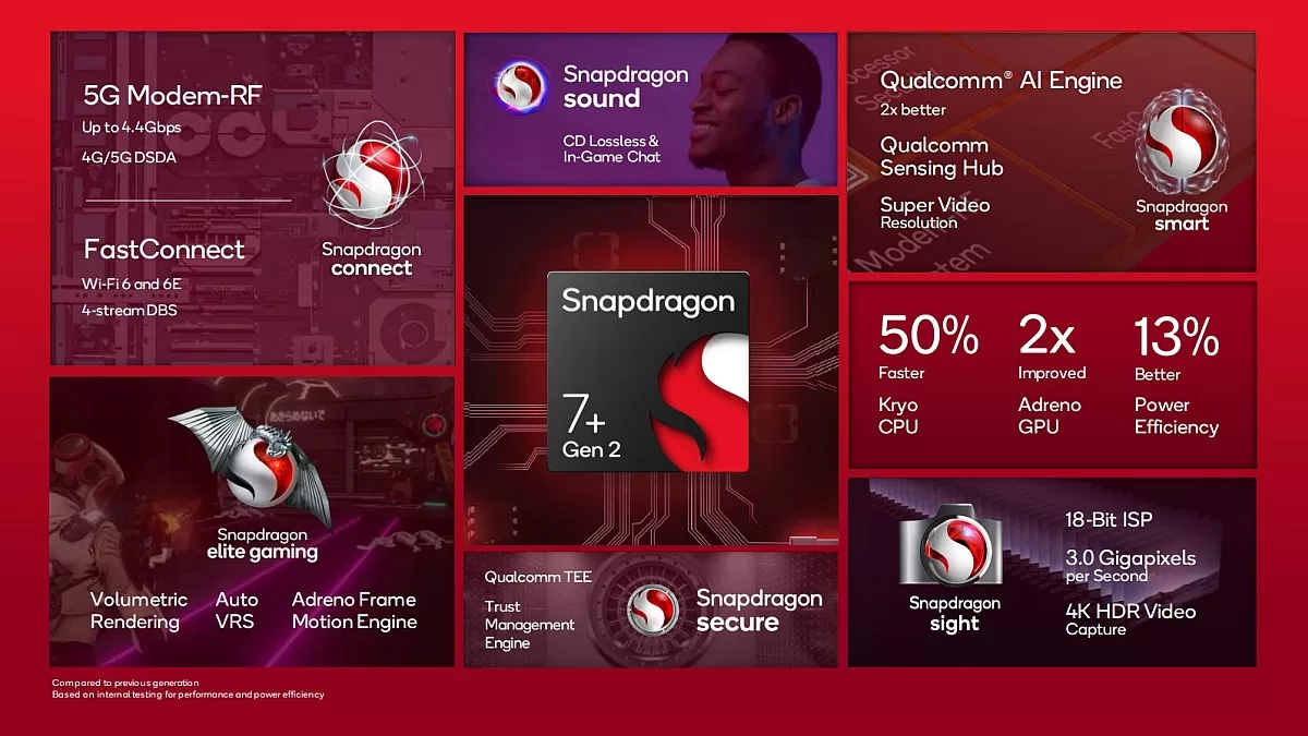 Qualcomm Snapdragon 7+ Gen 2 Mobile Platform With 200-Megapixel Camera Support Launched: Details